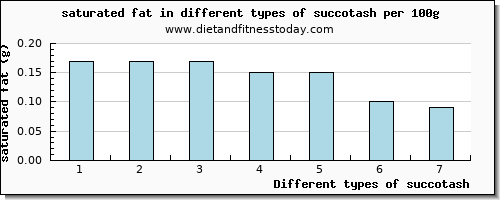 succotash saturated fat per 100g